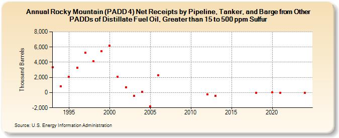 Rocky Mountain (PADD 4) Net Receipts by Pipeline, Tanker, and Barge from Other PADDs of Distillate Fuel Oil, Greater than 15 to 500 ppm Sulfur (Thousand Barrels)