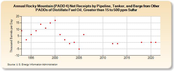 Rocky Mountain (PADD 4) Net Receipts by Pipeline, Tanker, and Barge from Other PADDs of Distillate Fuel Oil, Greater than 15 to 500 ppm Sulfur (Thousand Barrels per Day)