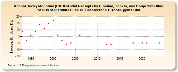 Rocky Mountain (PADD 4) Net Receipts by Pipeline, Tanker, and Barge from Other PADDs of Distillate Fuel Oil, Greater than 15 to 500 ppm Sulfur (Thousand Barrels per Day)