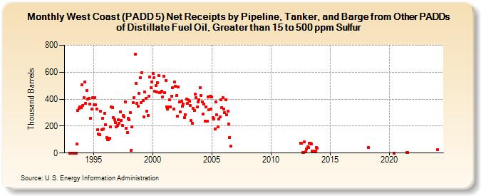 West Coast (PADD 5) Net Receipts by Pipeline, Tanker, and Barge from Other PADDs of Distillate Fuel Oil, Greater than 15 to 500 ppm Sulfur (Thousand Barrels)