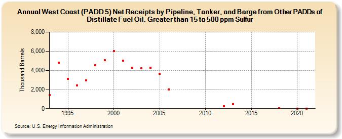 West Coast (PADD 5) Net Receipts by Pipeline, Tanker, and Barge from Other PADDs of Distillate Fuel Oil, Greater than 15 to 500 ppm Sulfur (Thousand Barrels)