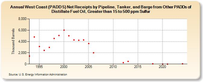 West Coast (PADD 5) Net Receipts by Pipeline, Tanker, and Barge from Other PADDs of Distillate Fuel Oil, Greater than 15 to 500 ppm Sulfur (Thousand Barrels)