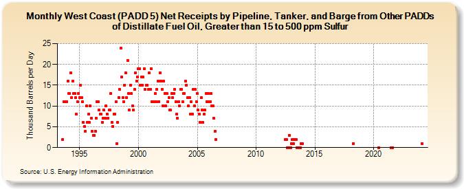 West Coast (PADD 5) Net Receipts by Pipeline, Tanker, and Barge from Other PADDs of Distillate Fuel Oil, Greater than 15 to 500 ppm Sulfur (Thousand Barrels per Day)
