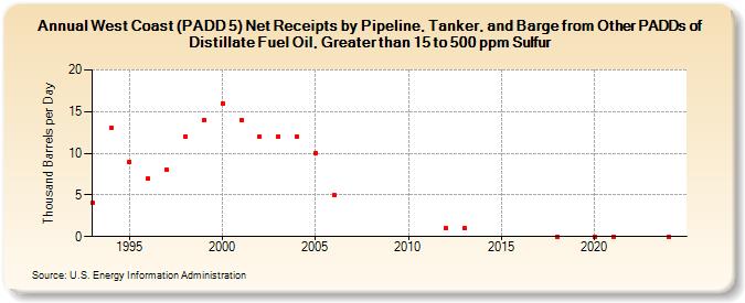 West Coast (PADD 5) Net Receipts by Pipeline, Tanker, and Barge from Other PADDs of Distillate Fuel Oil, Greater than 15 to 500 ppm Sulfur (Thousand Barrels per Day)