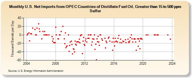 U.S. Net Imports from OPEC Countries of Distillate Fuel Oil, Greater than 15 to 500 ppm Sulfur (Thousand Barrels per Day)