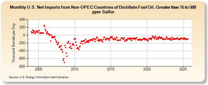 U.S. Net Imports from Non-OPEC Countries of Distillate Fuel Oil, Greater than 15 to 500 ppm Sulfur (Thousand Barrels per Day)