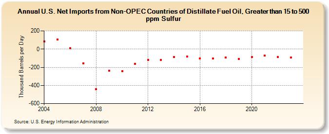 U.S. Net Imports from Non-OPEC Countries of Distillate Fuel Oil, Greater than 15 to 500 ppm Sulfur (Thousand Barrels per Day)