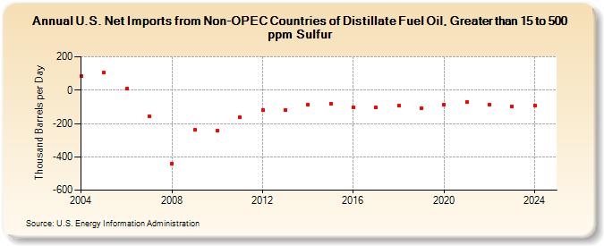 U.S. Net Imports from Non-OPEC Countries of Distillate Fuel Oil, Greater than 15 to 500 ppm Sulfur (Thousand Barrels per Day)