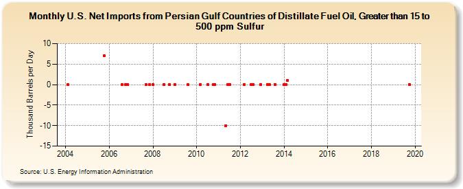 U.S. Net Imports from Persian Gulf Countries of Distillate Fuel Oil, Greater than 15 to 500 ppm Sulfur (Thousand Barrels per Day)