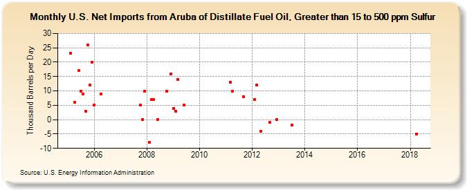 U.S. Net Imports from Aruba of Distillate Fuel Oil, Greater than 15 to 500 ppm Sulfur (Thousand Barrels per Day)