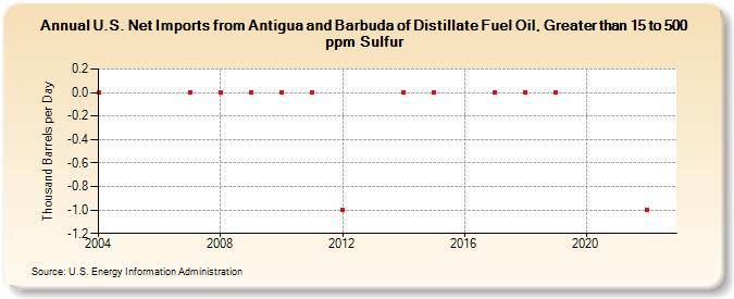 U.S. Net Imports from Antigua and Barbuda of Distillate Fuel Oil, Greater than 15 to 500 ppm Sulfur (Thousand Barrels per Day)