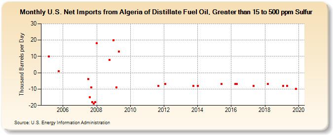 U.S. Net Imports from Algeria of Distillate Fuel Oil, Greater than 15 to 500 ppm Sulfur (Thousand Barrels per Day)