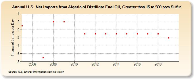 U.S. Net Imports from Algeria of Distillate Fuel Oil, Greater than 15 to 500 ppm Sulfur (Thousand Barrels per Day)