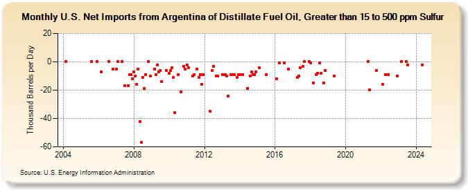 U.S. Net Imports from Argentina of Distillate Fuel Oil, Greater than 15 to 500 ppm Sulfur (Thousand Barrels per Day)