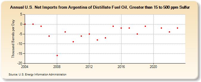 U.S. Net Imports from Argentina of Distillate Fuel Oil, Greater than 15 to 500 ppm Sulfur (Thousand Barrels per Day)