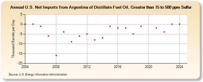 U.S. Net Imports from Argentina of Distillate Fuel Oil, Greater than 15 to 500 ppm Sulfur (Thousand Barrels per Day)