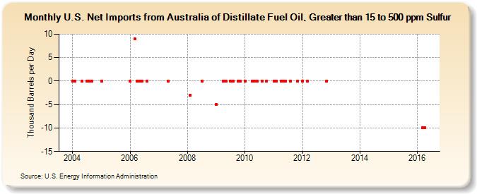 U.S. Net Imports from Australia of Distillate Fuel Oil, Greater than 15 to 500 ppm Sulfur (Thousand Barrels per Day)