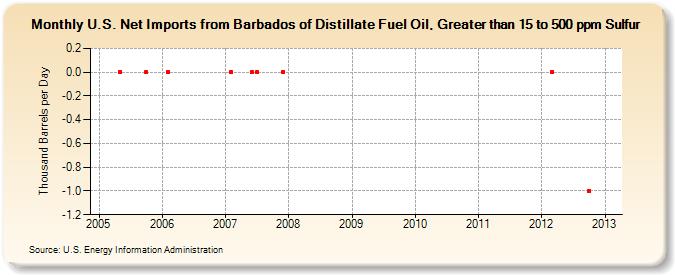 U.S. Net Imports from Barbados of Distillate Fuel Oil, Greater than 15 to 500 ppm Sulfur (Thousand Barrels per Day)