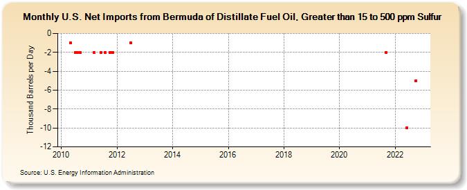 U.S. Net Imports from Bermuda of Distillate Fuel Oil, Greater than 15 to 500 ppm Sulfur (Thousand Barrels per Day)