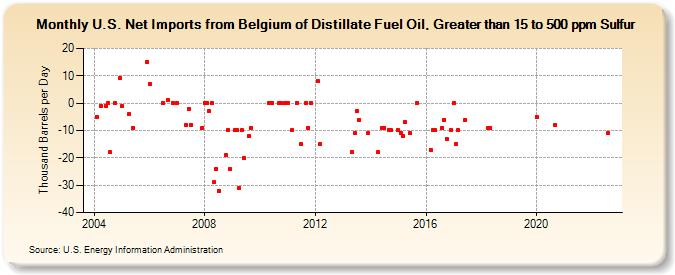 U.S. Net Imports from Belgium of Distillate Fuel Oil, Greater than 15 to 500 ppm Sulfur (Thousand Barrels per Day)