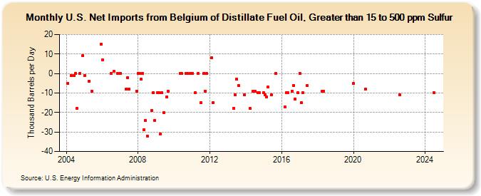 U.S. Net Imports from Belgium of Distillate Fuel Oil, Greater than 15 to 500 ppm Sulfur (Thousand Barrels per Day)