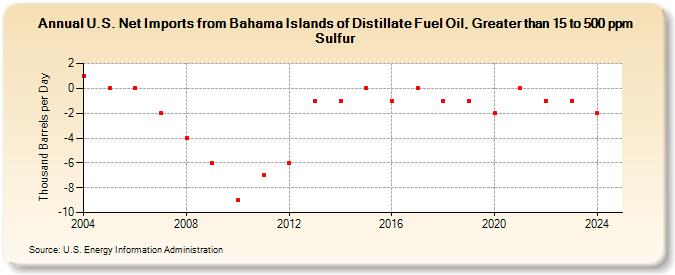 U.S. Net Imports from Bahama Islands of Distillate Fuel Oil, Greater than 15 to 500 ppm Sulfur (Thousand Barrels per Day)