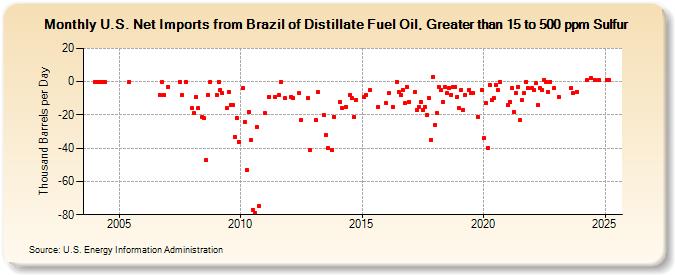 U.S. Net Imports from Brazil of Distillate Fuel Oil, Greater than 15 to 500 ppm Sulfur (Thousand Barrels per Day)