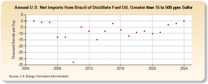 U.S. Net Imports from Brazil of Distillate Fuel Oil, Greater than 15 to 500 ppm Sulfur (Thousand Barrels per Day)