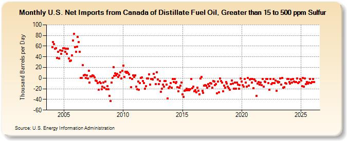 U.S. Net Imports from Canada of Distillate Fuel Oil, Greater than 15 to 500 ppm Sulfur (Thousand Barrels per Day)