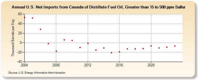 U.S. Net Imports from Canada of Distillate Fuel Oil, Greater than 15 to 500 ppm Sulfur (Thousand Barrels per Day)