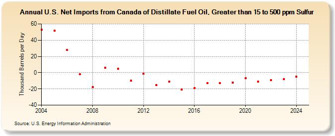 U.S. Net Imports from Canada of Distillate Fuel Oil, Greater than 15 to 500 ppm Sulfur (Thousand Barrels per Day)