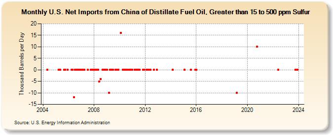 U.S. Net Imports from China of Distillate Fuel Oil, Greater than 15 to 500 ppm Sulfur (Thousand Barrels per Day)