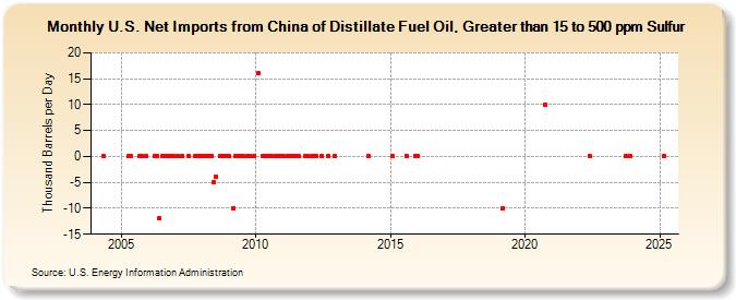 U.S. Net Imports from China of Distillate Fuel Oil, Greater than 15 to 500 ppm Sulfur (Thousand Barrels per Day)