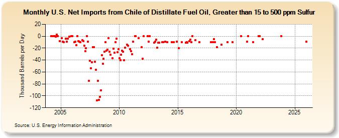 U.S. Net Imports from Chile of Distillate Fuel Oil, Greater than 15 to 500 ppm Sulfur (Thousand Barrels per Day)