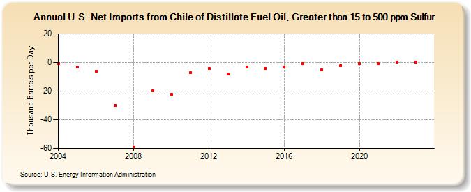 U.S. Net Imports from Chile of Distillate Fuel Oil, Greater than 15 to 500 ppm Sulfur (Thousand Barrels per Day)