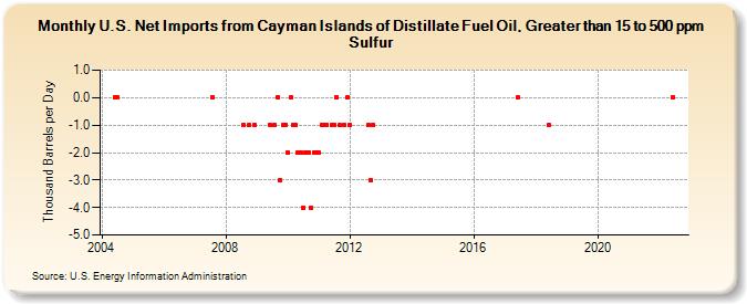 U.S. Net Imports from Cayman Islands of Distillate Fuel Oil, Greater than 15 to 500 ppm Sulfur (Thousand Barrels per Day)