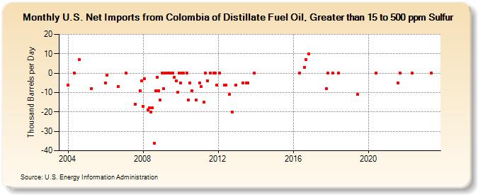 U.S. Net Imports from Colombia of Distillate Fuel Oil, Greater than 15 to 500 ppm Sulfur (Thousand Barrels per Day)