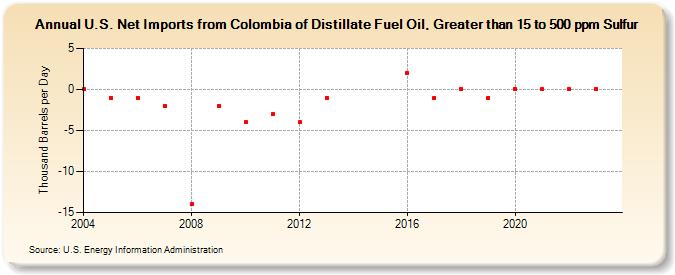 U.S. Net Imports from Colombia of Distillate Fuel Oil, Greater than 15 to 500 ppm Sulfur (Thousand Barrels per Day)