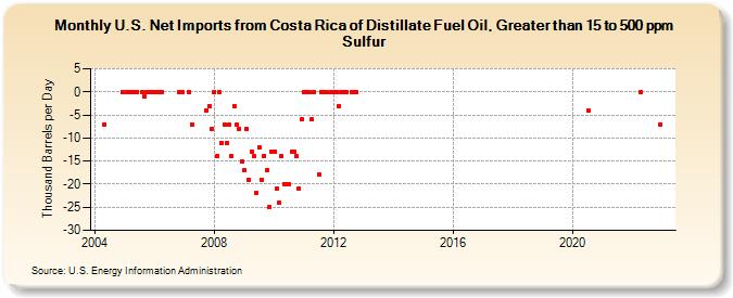 U.S. Net Imports from Costa Rica of Distillate Fuel Oil, Greater than 15 to 500 ppm Sulfur (Thousand Barrels per Day)