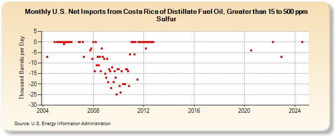 U.S. Net Imports from Costa Rica of Distillate Fuel Oil, Greater than 15 to 500 ppm Sulfur (Thousand Barrels per Day)