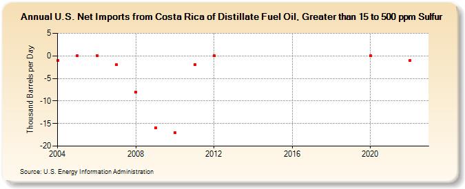 U.S. Net Imports from Costa Rica of Distillate Fuel Oil, Greater than 15 to 500 ppm Sulfur (Thousand Barrels per Day)