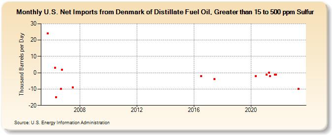 U.S. Net Imports from Denmark of Distillate Fuel Oil, Greater than 15 to 500 ppm Sulfur (Thousand Barrels per Day)