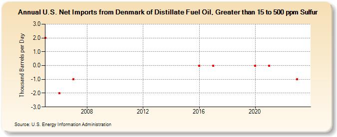 U.S. Net Imports from Denmark of Distillate Fuel Oil, Greater than 15 to 500 ppm Sulfur (Thousand Barrels per Day)