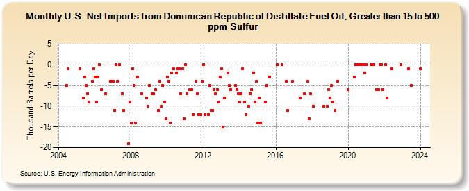 U.S. Net Imports from Dominican Republic of Distillate Fuel Oil, Greater than 15 to 500 ppm Sulfur (Thousand Barrels per Day)