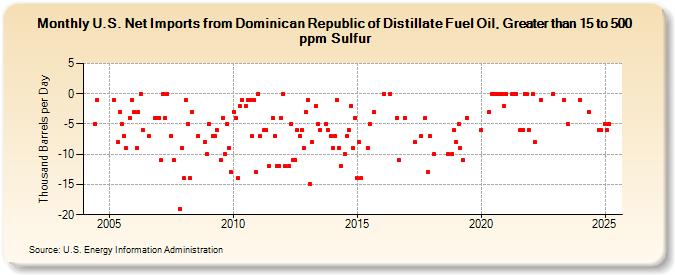 U.S. Net Imports from Dominican Republic of Distillate Fuel Oil, Greater than 15 to 500 ppm Sulfur (Thousand Barrels per Day)