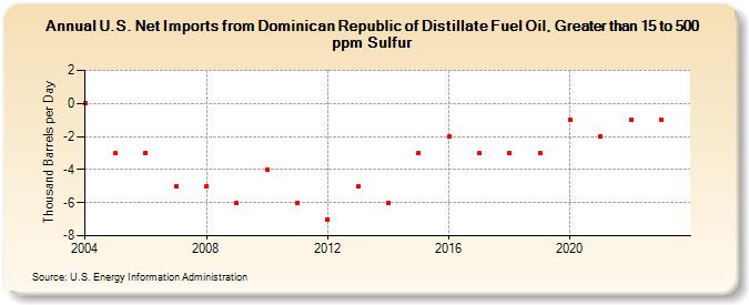 U.S. Net Imports from Dominican Republic of Distillate Fuel Oil, Greater than 15 to 500 ppm Sulfur (Thousand Barrels per Day)