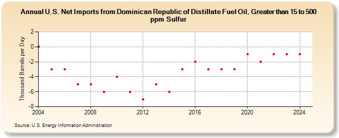 U.S. Net Imports from Dominican Republic of Distillate Fuel Oil, Greater than 15 to 500 ppm Sulfur (Thousand Barrels per Day)