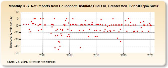 U.S. Net Imports from Ecuador of Distillate Fuel Oil, Greater than 15 to 500 ppm Sulfur (Thousand Barrels per Day)