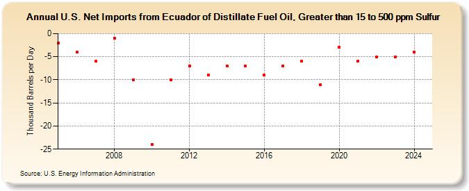 U.S. Net Imports from Ecuador of Distillate Fuel Oil, Greater than 15 to 500 ppm Sulfur (Thousand Barrels per Day)