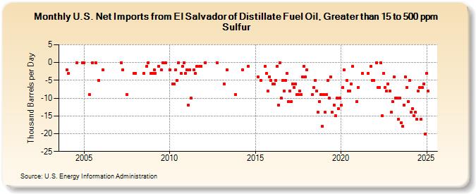 U.S. Net Imports from El Salvador of Distillate Fuel Oil, Greater than 15 to 500 ppm Sulfur (Thousand Barrels per Day)